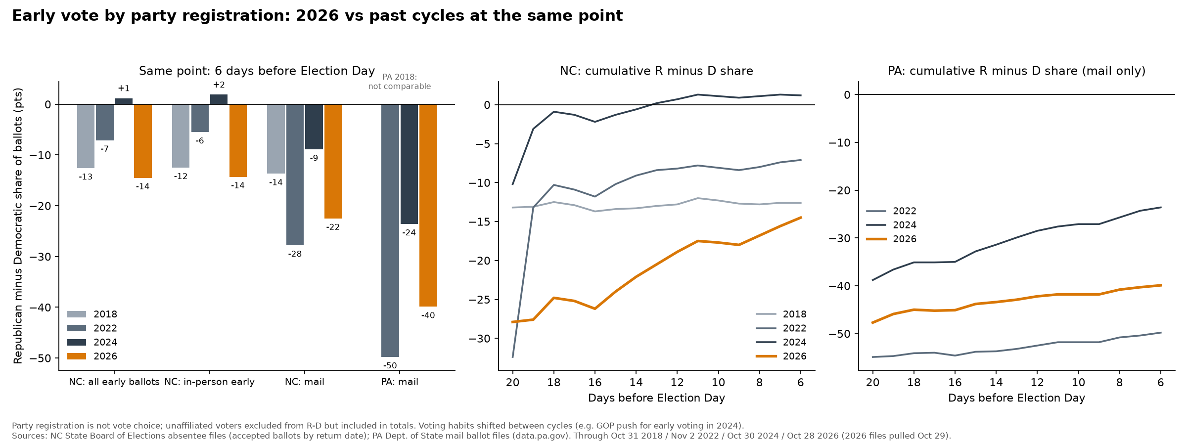 Charts comparing the Republican-minus-Democratic share of early ballots in North Carolina (2018, 2022, 2024, 2026) and Pennsylvania mail ballots (2022, 2024, 2026) at 6 days before Election Day, plus cumulative lines by days out.